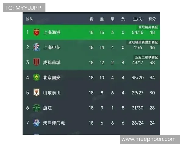 南京足球队强势领跑大师赛积分榜93分稳居第一 南京足球队强势领跑大师赛积分榜93分稳居第一